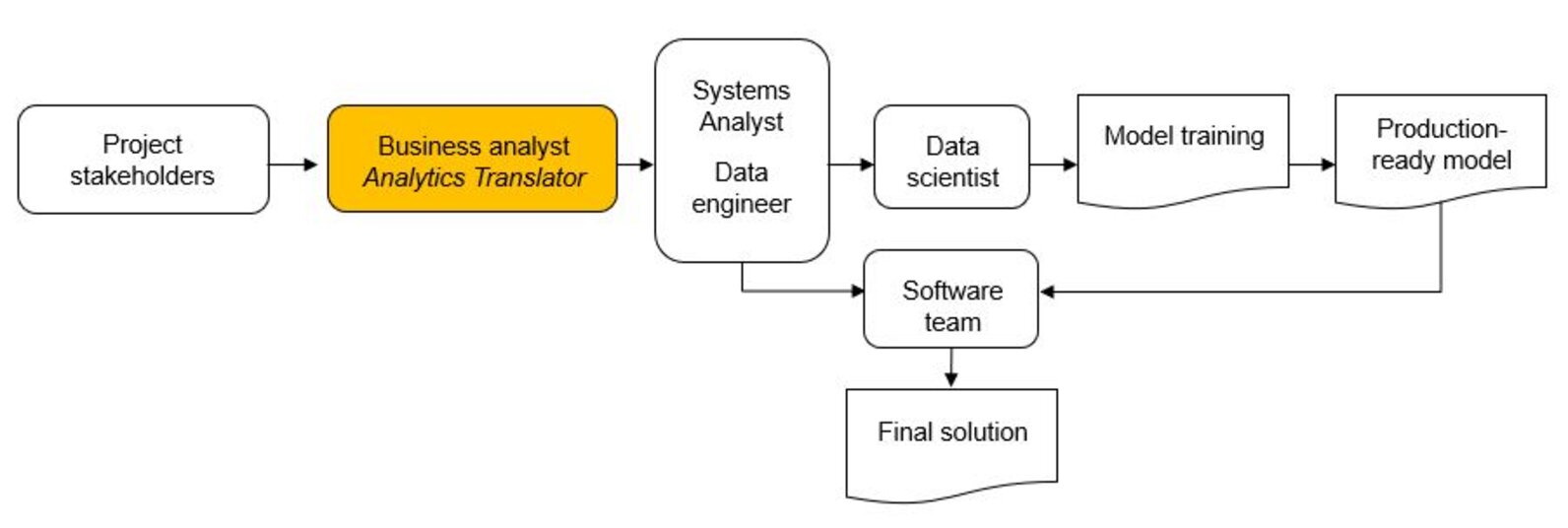 Illustration of the positioning of business analytics translators in the data science project workflow as often found in corporate environments.