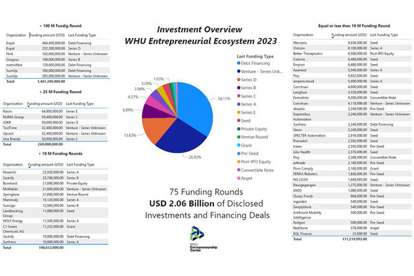 WHU’s Entrepreneurial Ecosystem Secures over US$2B in Investments