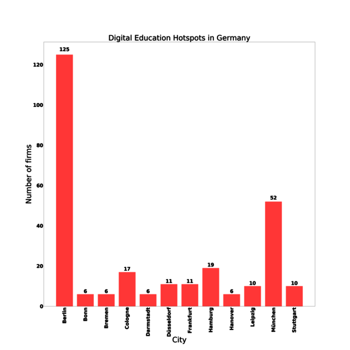 Hotspots for Digital Education in Germany
